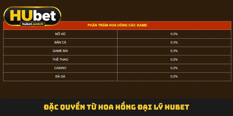 Đặc quyền từ hoa hồng đại lý HUBET Đặc quyền từ hoa hồng đại lý HUBET